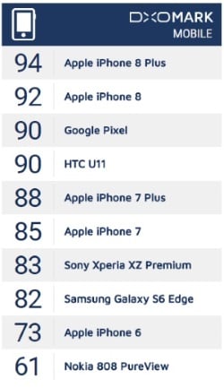 DxOMark iPhone8シリーズのスコア