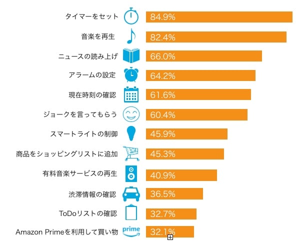 HowPeopleUseAmazonEcho