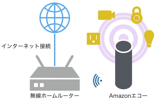 SmartHomeHubWithAmazonEchoPlus